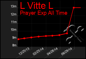 Total Graph of L Vitte L