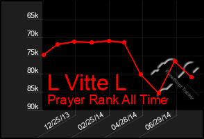 Total Graph of L Vitte L