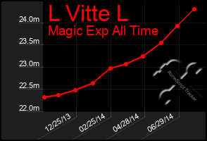 Total Graph of L Vitte L