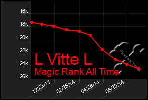 Total Graph of L Vitte L