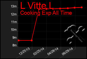 Total Graph of L Vitte L