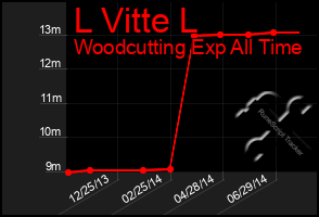 Total Graph of L Vitte L