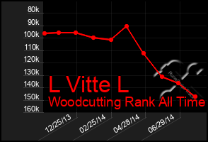 Total Graph of L Vitte L