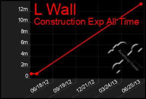 Total Graph of L Wall