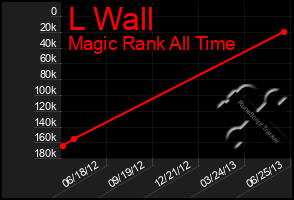 Total Graph of L Wall