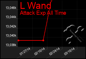 Total Graph of L Wand