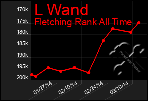 Total Graph of L Wand