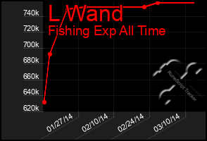 Total Graph of L Wand