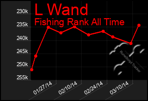 Total Graph of L Wand