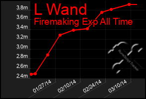 Total Graph of L Wand