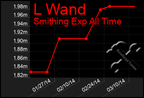 Total Graph of L Wand