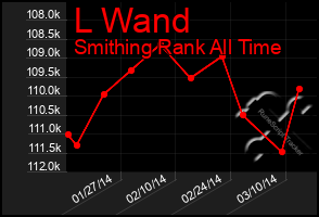 Total Graph of L Wand