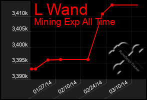 Total Graph of L Wand