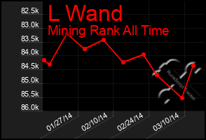 Total Graph of L Wand