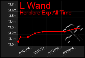 Total Graph of L Wand