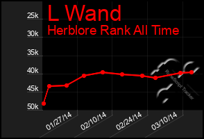 Total Graph of L Wand