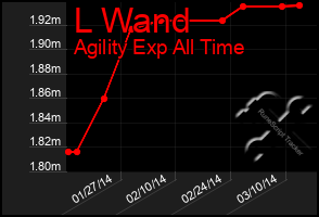 Total Graph of L Wand