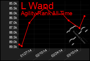 Total Graph of L Wand