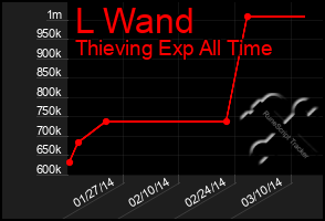 Total Graph of L Wand