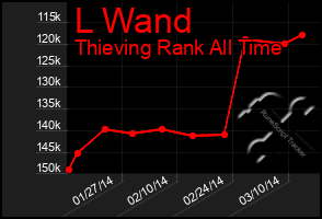 Total Graph of L Wand