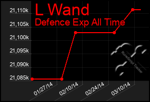 Total Graph of L Wand