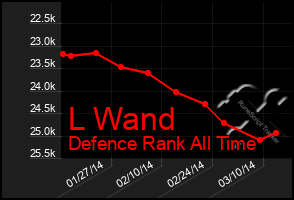 Total Graph of L Wand