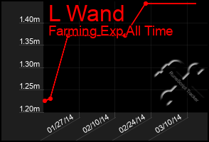 Total Graph of L Wand