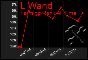 Total Graph of L Wand