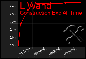 Total Graph of L Wand