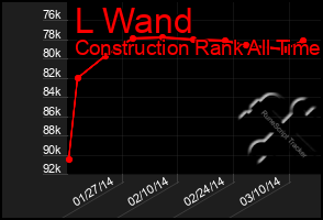 Total Graph of L Wand