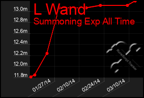 Total Graph of L Wand