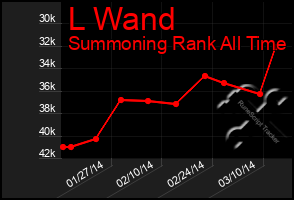 Total Graph of L Wand