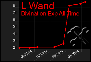 Total Graph of L Wand