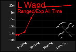 Total Graph of L Wand