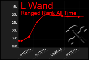 Total Graph of L Wand