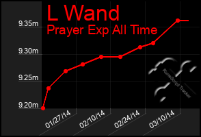 Total Graph of L Wand