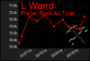 Total Graph of L Wand