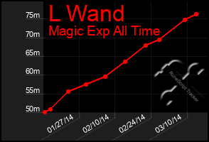 Total Graph of L Wand