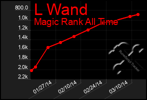 Total Graph of L Wand