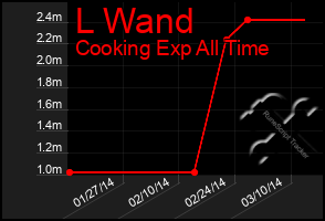 Total Graph of L Wand