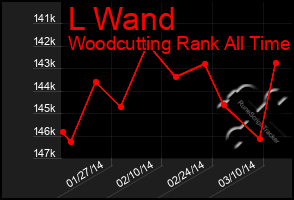 Total Graph of L Wand