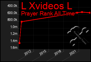 Total Graph of L Xvideos L