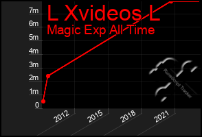 Total Graph of L Xvideos L