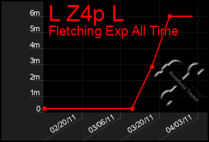 Total Graph of L Z4p L