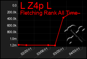 Total Graph of L Z4p L