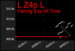 Total Graph of L Z4p L