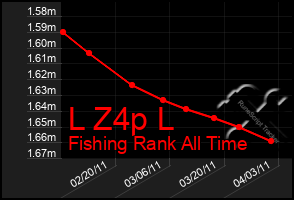 Total Graph of L Z4p L