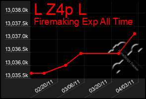 Total Graph of L Z4p L