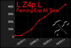 Total Graph of L Z4p L