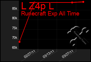 Total Graph of L Z4p L